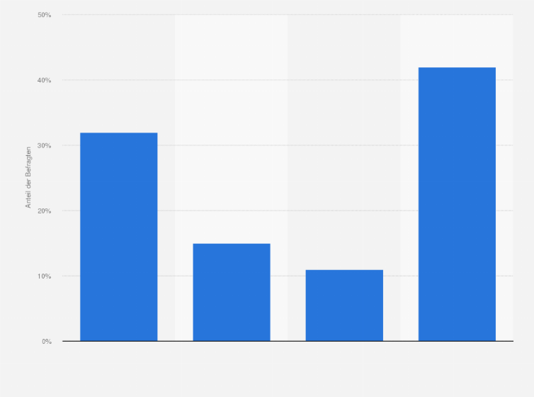 Statistik: Nutzen Sie auf Ihrer Webseite Live-Chat?