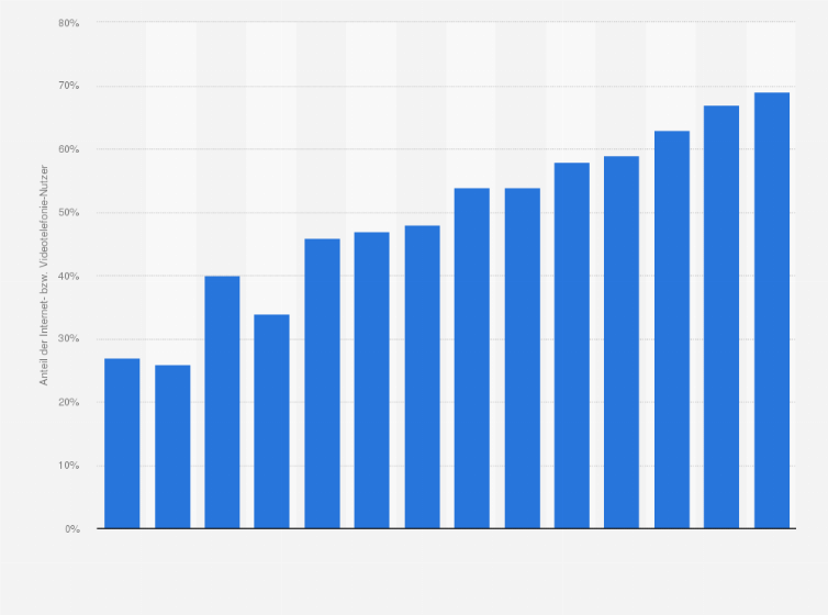 Statistik: Anteil der Personen in Bulgarien, die das Internet zum Telefonieren oder für Videoanrufe nutzen, in den Jahren 2010 bis 2023