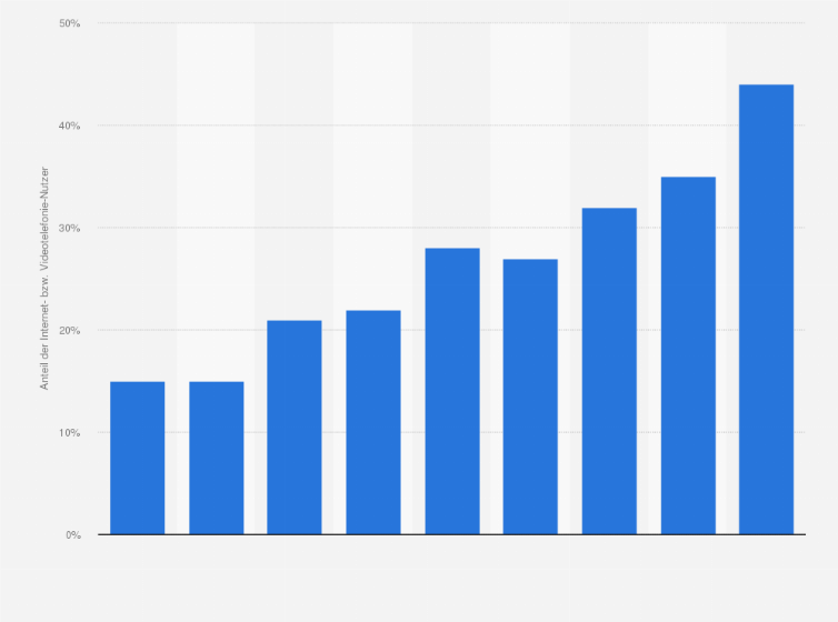 Statistik: Anteil der Personen in Finnland, die das Internet zum Telefonieren oder für Videoanrufe nutzen, in den Jahren 2010 bis 2018