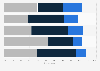 Share of dining establishments using social media Australia 2016 by venue type