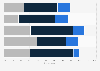 Share of dining establishments using a website in Australia 2016 by venue type