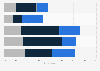 Share of dining establishments using email marketing in Australia 2016 by venue type