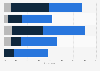 Share of dining establishments using letterbox flyers in Australia 2016 by venue type
