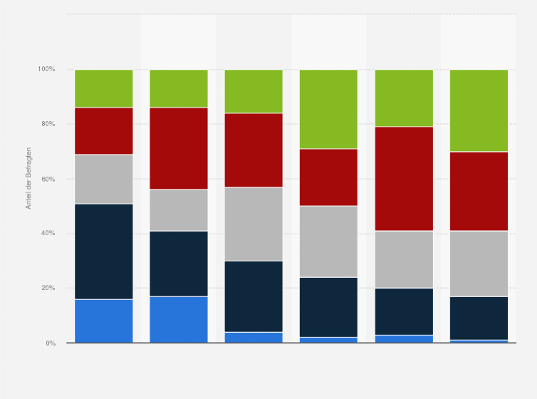 Statistik: Wie beurteilen Sie die Vorschläge und Ideen der einzelnen Parteien zu Migration und Integration?