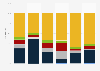 Lyft - distribution of employees by department and ethnicity 2018