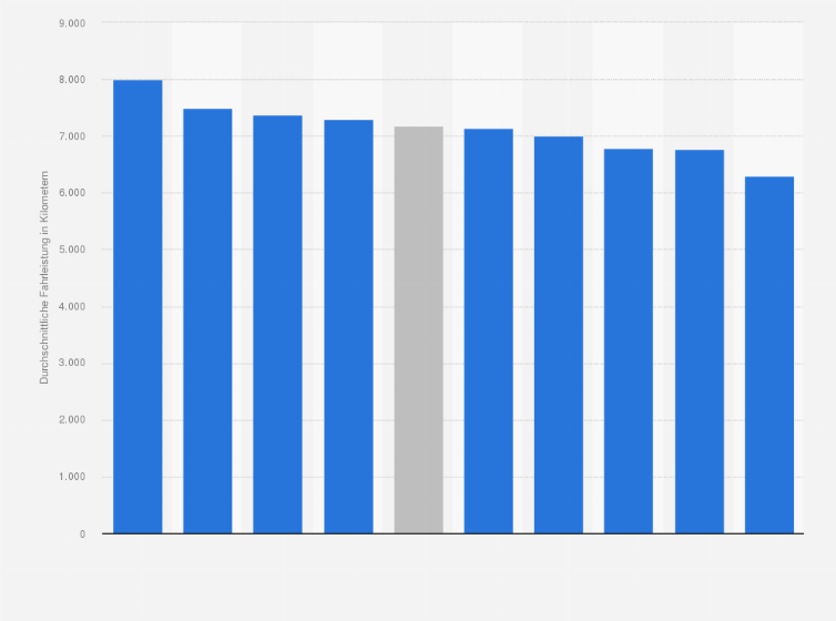 Statistik: Durchschnittliche Fahrleistung von Zweitautos von privaten Haushalten in Österreich im Jahr 2016 (in Kilometern)