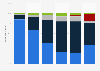 Payment methods used in Germany in 2017, by transaction value