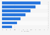 Global municipal solid waste generation share by region 2016
