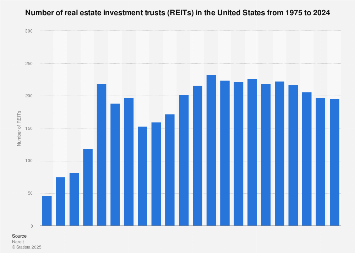 Number Of U S Reits 1975 2019 Statista