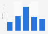 Frequency of visits to eye doctors India 2018