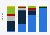 Global share of waste disposal and treatment by income group 2016