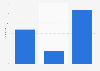 Italy: time spent on Netflix mobile app 2018, by users age