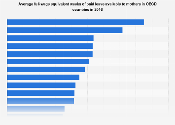 Average full-wage equivalent weeks of available maternity leave in OECD countries