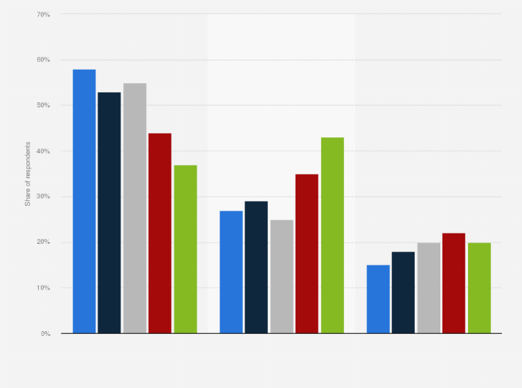 gig economy interest in jobs by age in the u s 2018 statistic