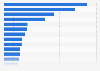 Chile - types of electronic products owned 2018