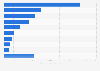 Global energy storage capacity by country 2013-2023