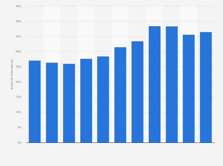 Statistik: Anteil der Unternehmen in Dänemark, die Online-Verkäufe getätigt haben, in den Jahren 2013 bis 2023