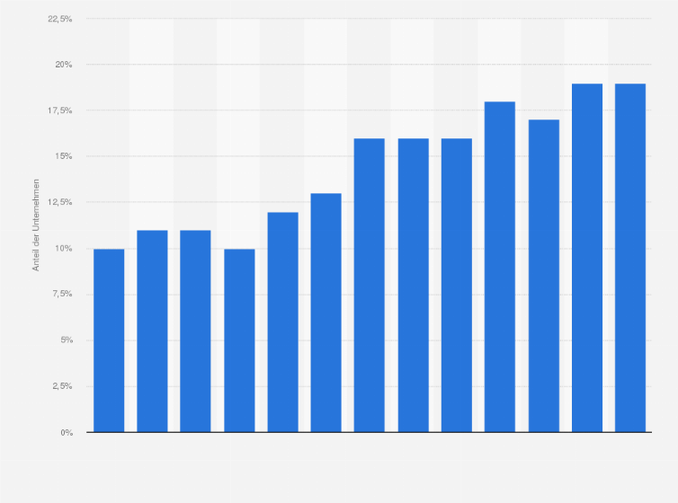 Statistik: Anteil der Unternehmen in Estland, die Online-Verkäufe getätigt haben, in den Jahren 2010 bis 2022