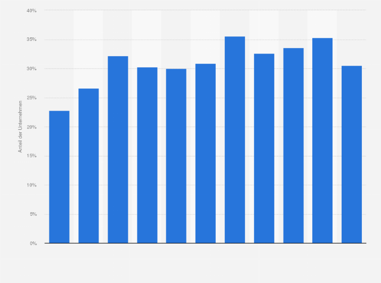 Statistik: Anteil der Unternehmen in Irland, die Online-Verkäufe getätigt haben, in den Jahren 2013 bis 2023