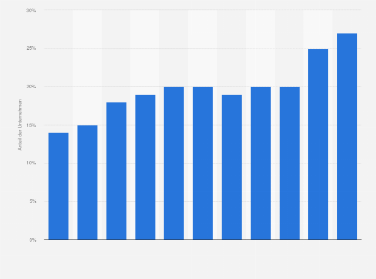 Statistik: Anteil der Unternehmen im Vereinigten Königreich, die Online-Verkäufe getätigt haben, in den Jahren 2010 bis 2020