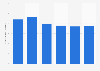 Total number of hacking offenses in the Netherlands 2012-2017