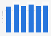 Total number of cyber bullying offenses in the Netherlands 2012-2017