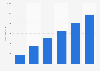 Net result of Booking.com 2011-2016