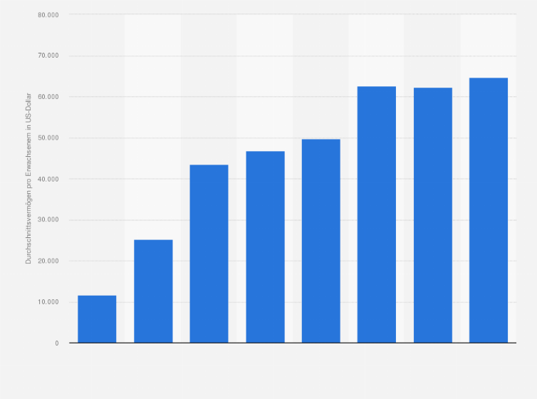 Statistik: Entwicklung des durchschnittlichen Privatvermögens pro Erwachsenem in der Tschechischen Republik von 2000 bis 2019 (in US-Dollar)