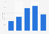 Revenue of Ablynx 2013-2017