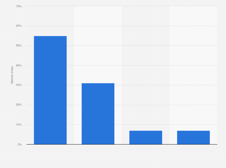 Miami Food Delivery Market Share Us 2021 Statista