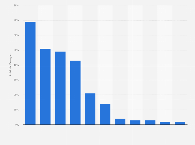 Statistik: Wie misst Ihr Unternehmen den Return on Investment von Social-Media-Aktivitäten?