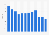 Volumen de ventas de turismos de Citröen Europa 2011-2018
