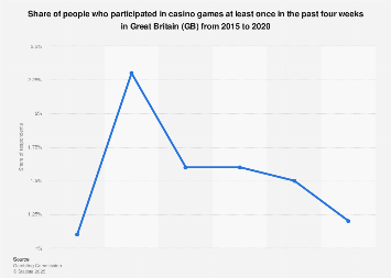 Great Britain: casino games participation from 2013 to 2017