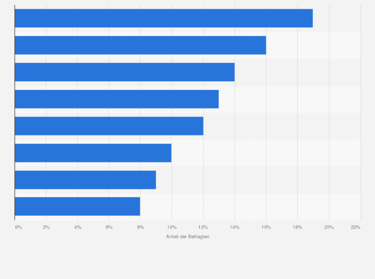 Statistik: Anteil der Befragten, die von schon einmal von Cybermobbing betroffen waren, nach Berufsgruppen in Deutschland im Jahr 2021