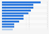 Reasons for using a connected health device worldwide 2018