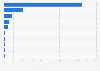 North American passive buildings by type 2016