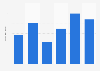 Audience number at SM concerts held in Japan 2014-2019
