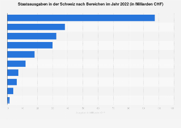 Schweiz - Staatsausgaben nach Bereichen 2022 | Statista