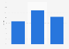 Annual growth rate of online cold-undertone foundation sales 2018 China, by shade