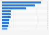 Telecommunications brands with the highest number of Twitter followers in Turkey as of December 2019 (in 1,000s)