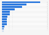 Chile - types of gaming platform used 2018
