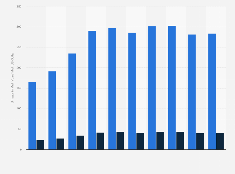 Statistik: Umsatz von Huawei weltweit im Geschäftsbereich Carrier Business von 2013 bis 2022 (in Milliarden Yuan/ Milliarden US-Dollar)