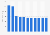 Number of medium-level employees in Denmark 2008-2016
