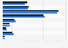 Philippines - number of hours spent playing video/computer games 2017-2018
