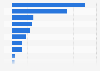Average amount change of FDI in China 2008-2016, by industry