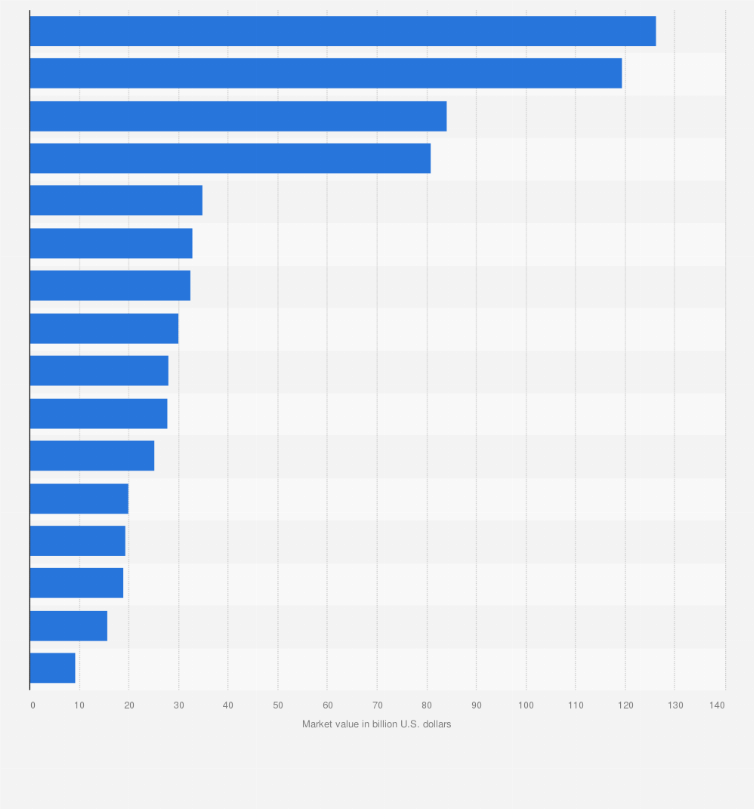 Largest Global Real Estate Companies By Market Value 2020 Statista