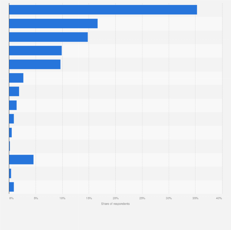 Statistic: Chile: If you use a smart phone for personal purposes, what brand is it?