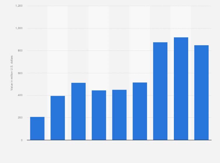 Statistic: Net income of Extra Space Storage in the United States from 2015 to 2023 (in million U.S. dollars)