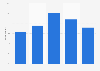 Frequency of visits to obstetricians and/or gynecologists Saudi Arabia 2018