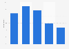 Frequency of visits to primary care physicians Saudi Arabia 2018